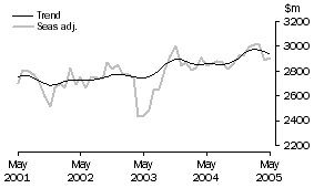 Graph: Services Credits