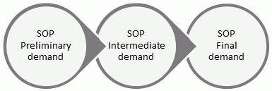 Diagram: Diagram This diagram shows the SOP stages of production flow
