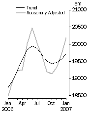 Graph: Value of dwelling commitments, Total dwellings
