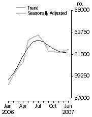 Graph: Number of dwelling commitments, Owner occupied housing
