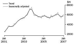Graph: Investment Housing - Total