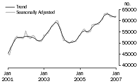 Graph: Number of Owner Occupied Dwellings Financed