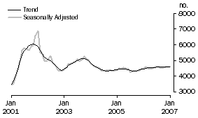 Graph: Construction of dwellings
