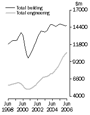 Graph: Value of constrution work done Volume terms  Trend estimates