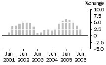 Graph: Construction work done, chain volume measures, trend percentage change, Engineering