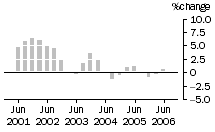 Graph: Construction work done, chain volume measures, trend percentage change, total building