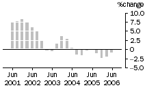 Graph: Construction work done, chain volume measures, trend percentage change, Residential building