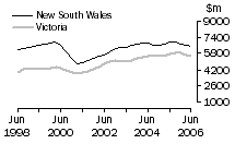 Graph: Construction work done, Chain volume measures, trend estimates, New South Wales and Victoria