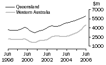Graph: Construction work done, Chain volume measures, trend estimates, Queensland and Western Australia