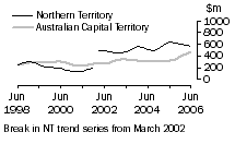 Graph: Construction work done, Chain volume measures, trend estimates, Northern Territory and Australian Capital Territory