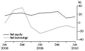 Graph: OTHER PRIVATE NON-FINANCIAL CORPORATIONS, Net issue of equity and borrowing