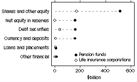 Graph: Assets of pension funds and life insurance corps.