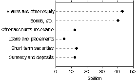 Graph: Assets of non-life insurance corps.