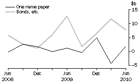 Graph: NET ISSUE OF DEBT SECURITIES, Central borrowing authorities