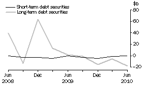 Graph: NET ISSUE OF DEBT SECURITIES, Securitisers