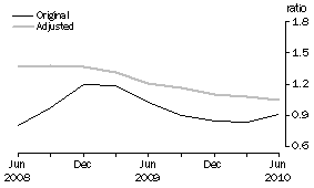 Graph: Private non–financial debt to Equity ratio, June 1995 Base