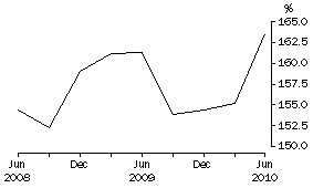Graph: Household Debt to liquid assets ratio