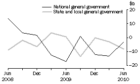 Graph: CHANGE IN FINANCIAL POSITION, General government