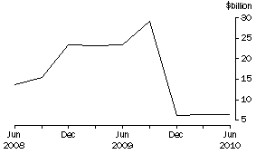 Graph: NET PURCHASES OF EQUITY