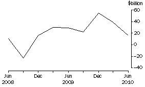 Graph: NET PURCHASES OF BONDS