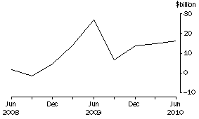 Graph: Net Issue of long term debt securities, National general government