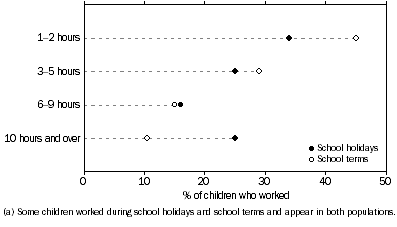 Graph: Usual hours worked per week in all jobs, School holidays and school terms