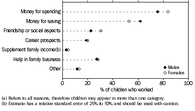 Graph: All reasons child worked in the last 12 months, Males and females