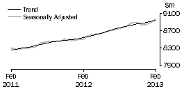 Graph: Food retailing