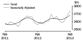 Graph: Houshold goods retailing