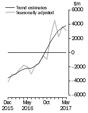Graph: This graph shows the Balance on Goods and Services for the Trend and Seasonally adjusted series