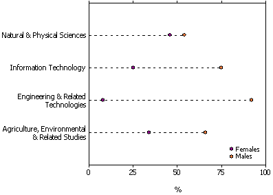 Graph: shows that men made up a majority of people with STEM qualifications across each field, particularly in ERT and IT.