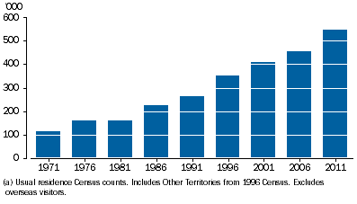 Graph shows the steady pattern of increase in Census counts for Aboriginal and Torres Strait Islander people from the 1971 to 2011 Censuses