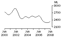 Graph: Whole milk intake by factories