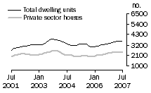 Graph: Dwelling units approved - Qld