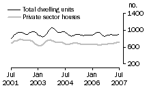 Graph: Dwelling units approved - SA