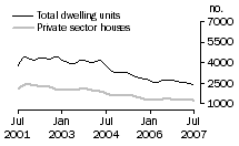 Graph: Dwelling units approved - NSW