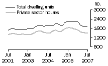 Graph: Dwelling units approved - WA