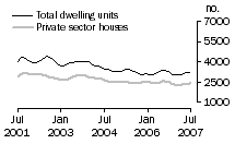 Graph: Dwelling units approved - VIC