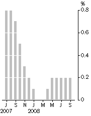 Graph: Monthly turnover, Trend estimates—% change