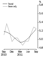 Graph: Unemployment Rate