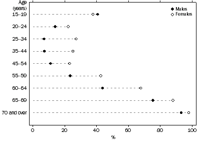 Graph: Persons not in the labour force, proportion of the civilian population