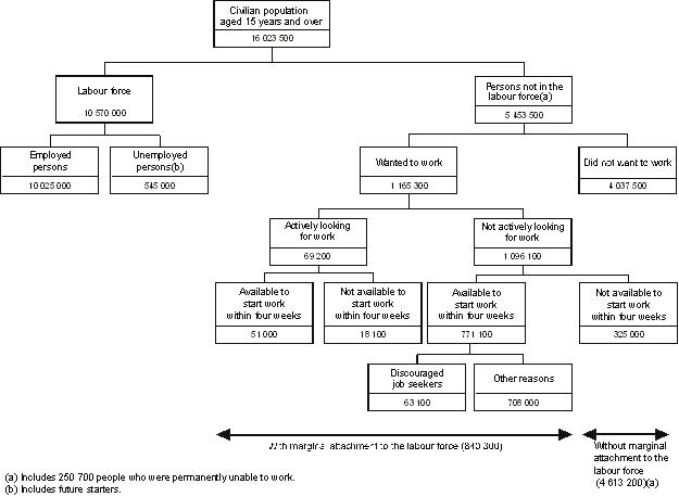 Diagram: CONCEPTUAL FRAMEWORK FOR PERSONS NOT IN THE LABOUR FORCE AGED 15 YEARS AND OVER