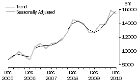 Graph: 2 Buildings and structures