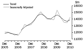 Graph: 3 Equipment, Plant and Machinery