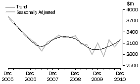 Graph: 5 Manufacturing