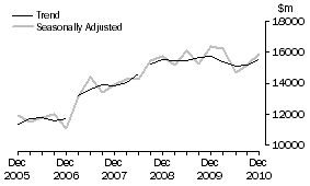Graph: 6 Other selected industries