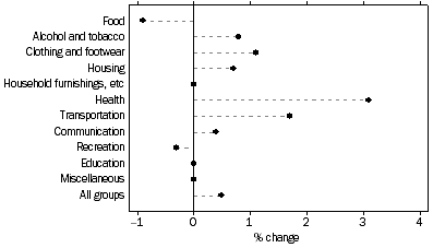 Graph: WEIGHTED AVERAGE OF EIGHT CAPITAL CITIES Percentage change from previous quarter