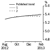 Graph: What if Unemployment Rate
