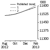 Graph: What if Employed Persons