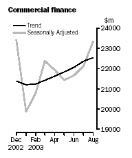 Graph - Commercial finance